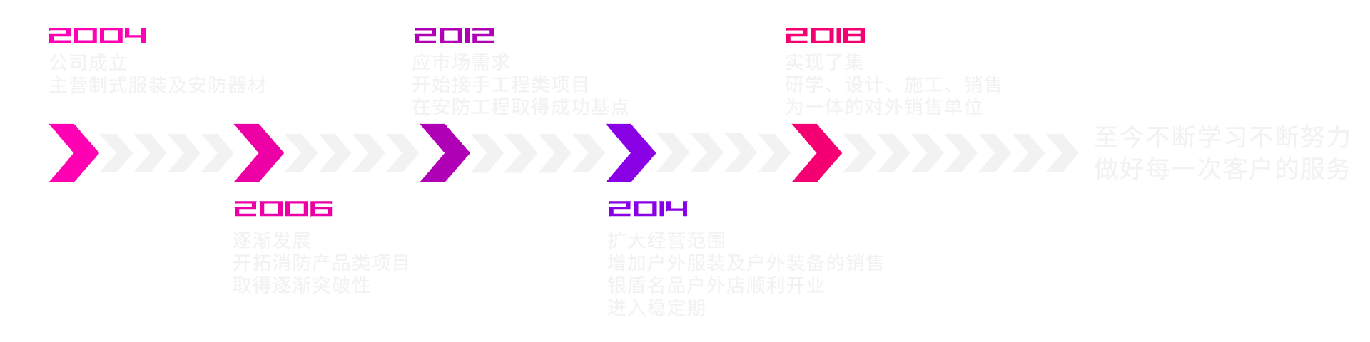 秦皇岛市银盾保安器材有限公司发展历程